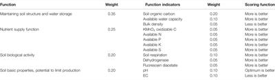 Comparing Four Indexing Approaches to Define Soil Quality in an Intensively Cropped Region of Northern India